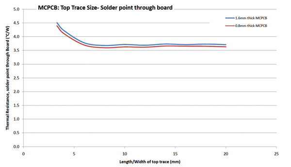 Thermal resistance for MCPCB with varying thermal pad size MCPCB